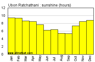 Ubon Ratchathani Thailand Annual & Monthly Sunshine Hours Graph